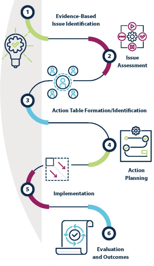 Process Diagram for CSWB Plan