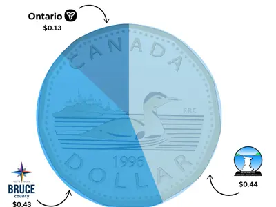 Allocation of Municipal tax dollar.